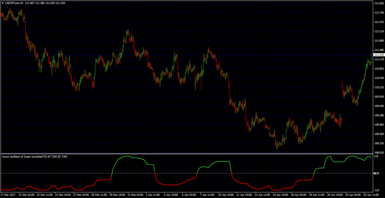 Master The Aroon Oscillator Mt A Comprehensive Guide To Improve Your