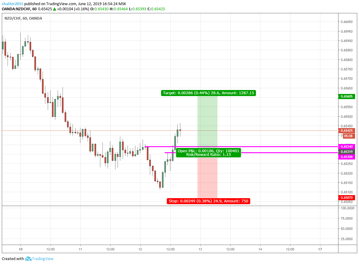 Nzdchf daily analsyis