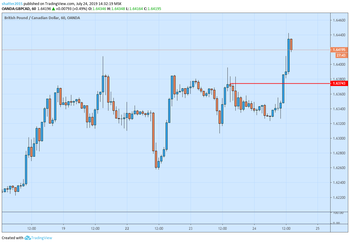 gbpcad buy