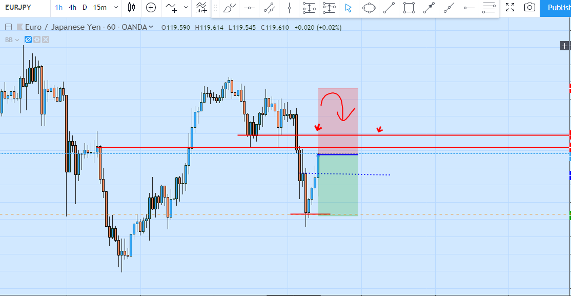 Sell EURJPY