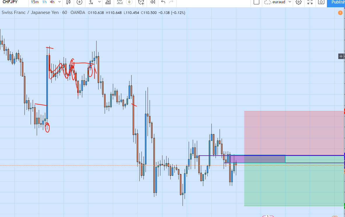 chfjpy Sell trade