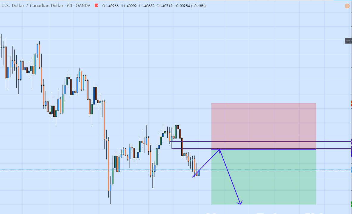 usdcad sell trade