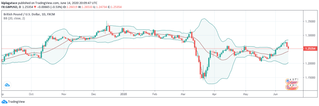 The Best Technical Indicators For Day-Trading; Here’s What You Should ...