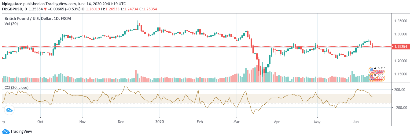 The Best Technical Indicators for Day-Trading; Here’s What You Should ...