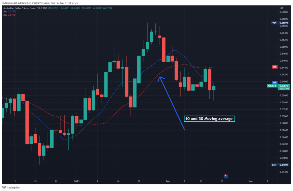 master-the-art-of-technical-analysis-with-moving-averages-ma-in-forex