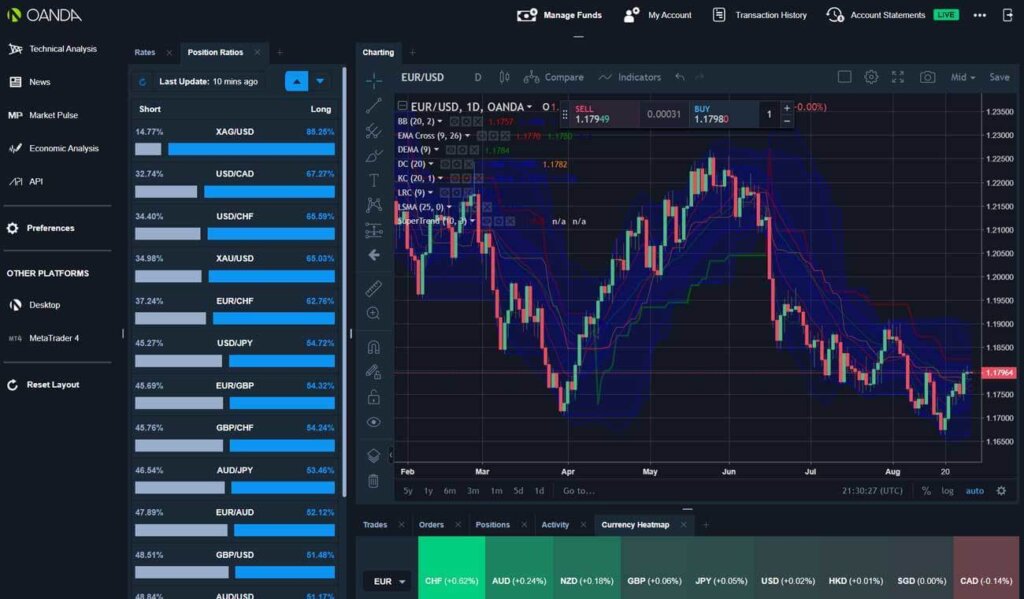 Discover the Comprehensive Trading Experience with Oanda Forex Broker ...