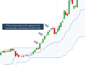 Donchian Channels strategy