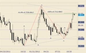 Forex technical analysis