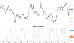Aroon Indicator Strategies 
