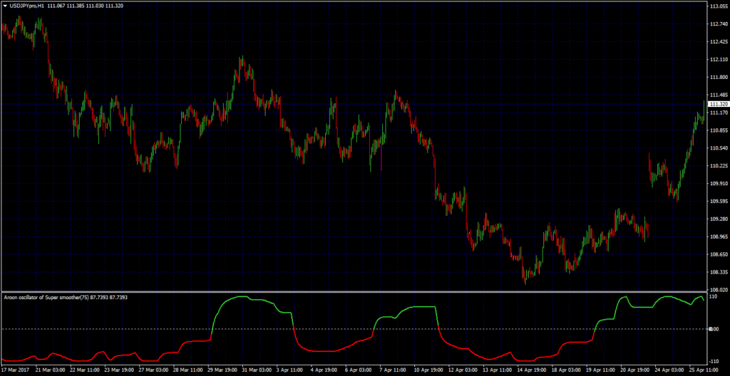 Master the Aroon Oscillator MT4 A Comprehensive Guide to Improve Your