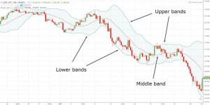 Bollinger Band exit strategy