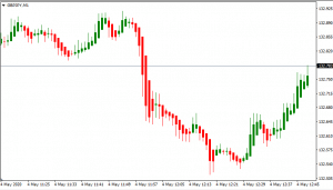 Currency Trading Strategies