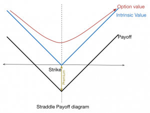 Straddle Option Strategy