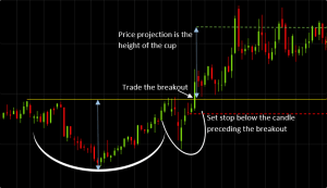 Trading chart patterns