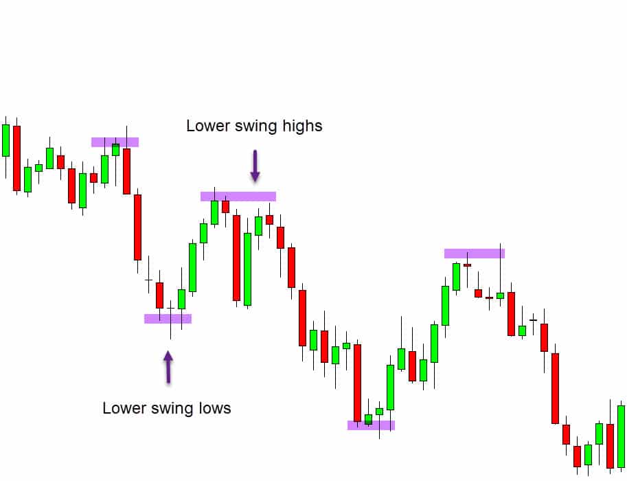 Trend Trading Strategy