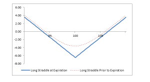 Straddle Option Strategy