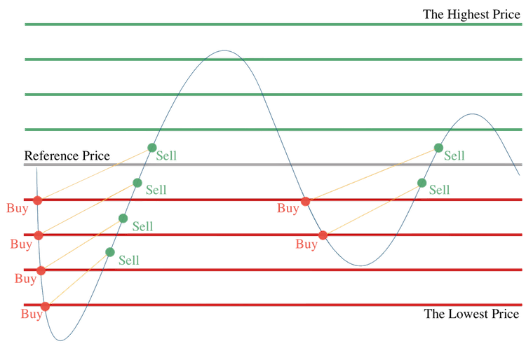 Grid Trading Crypto