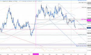 Trading Central Gold