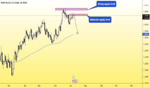 GBP/USD TradingView