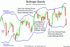 Bollinger Bands Strategy